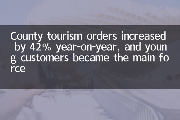 County tourism orders increased by 42% year-on-year, and young customers became the main force