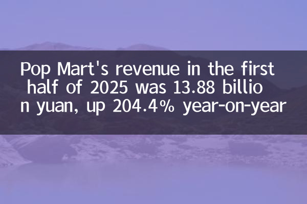 Выручка Pop Mart в первой половине 2025 года составила 13,88 миллиарда юаней, что на 204,4% в годовом исчислении