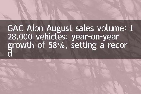 GAC AION AUGUS TOLACE ОБЩЕСТВО: 128 000 автомобилей: рост в годовом исчислении на 58%, установив рекорд