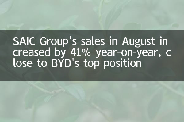 اگست میں SAIC گروپ کی فروخت میں سال بہ سال 41 ٪ کا اضافہ ہوا ، جو BYD کی اولین پوزیشن کے قریب ہے